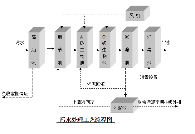 一體化污水處理設備