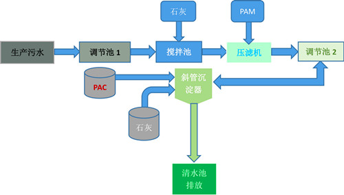 酸洗磷化污水處理方案